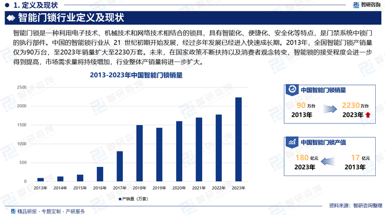 智能门锁是一种利用电子技术、机械技术和网络技术相结合的锁具，具有智能化、便捷化、安全化等特点，是门禁系统中锁门的执行部件。中国的智能锁行业从 21 世纪初期开始发展，经过多年发展已经进入快速成长期。2013年，全国智能门锁产销量仅为90万台，至2023年销量扩大至2230万套。未来，在国家政策不断扶持以及消费者观念转变，智能锁的接受程度会进一步得到提高，市场需求量将持续增加，行业整体产销量将进一步扩大。