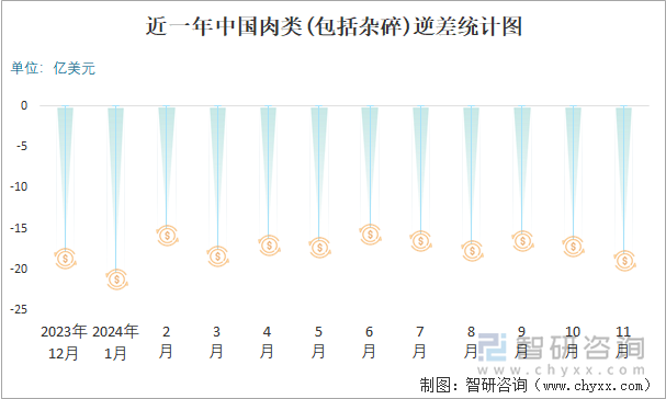 近一年中國(guó)肉類(包括雜碎)逆差統(tǒng)計(jì)圖