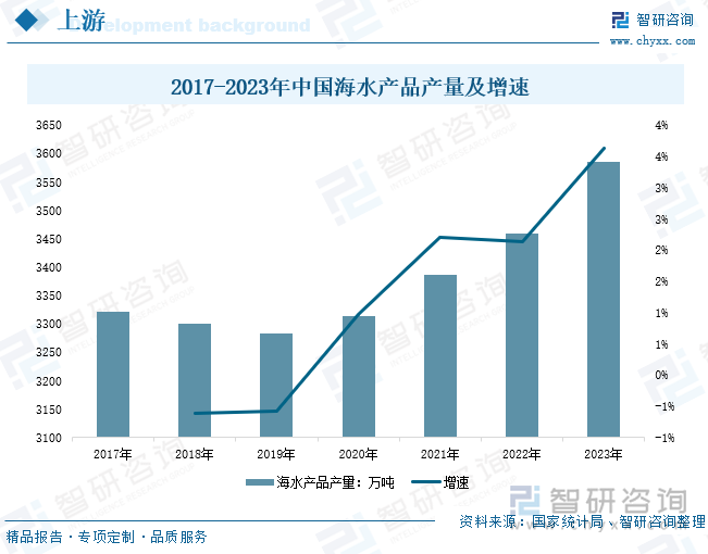 2017-2023年中國(guó)海水產(chǎn)品產(chǎn)量及增速