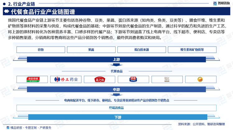 我国代餐食品产业链上游环节主要包括各种谷物、豆类、果蔬、蛋白质来源（如肉类、鱼类、豆类等）、膳食纤维、维生素和矿物质等原材料的采集与供应，构成代餐食品的基础；中游环节则是代餐食品的生产制造，通过科学的配方和先进的生产工艺，将上游的原材料转化为各种营养丰富、口感多样的代餐产品；下游环节则涵盖了线上电商平台、线下超市、便利店、专卖店等多种销售渠道，分销商和零售商将这些产品分销到各个销售点，最终供消费者购买和使用。