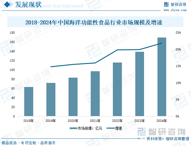 2018-2024年中國(guó)海洋功能性食品行業(yè)市場(chǎng)規(guī)模及增速