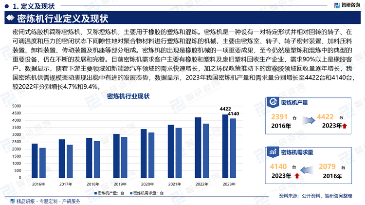 密闭式练胶机简称密炼机，又称捏炼机，主要用于橡胶的塑炼和混炼。密炼机是一种设有一对特定形状并相对回转的转子、在可调温度和压力的密闭状态下间隙性地对聚合物材料进行塑炼和混炼的机械，主要由密炼室、转子、转子密封装置、加料压料装置、卸料装置、传动装置及机座等部分组成。密炼机的出现是橡胶机械的一项重要成果，至今仍然是塑炼和混炼中的典型的重要设备，仍在不断的发展和完善。目前密炼机需求客户主要有橡胶和塑料及废旧塑料回收生产企业，需求90%以上是橡胶客户。数据显示，随着下游主要领域如新能源汽车领域的需求快速增长，加之环保政策推动下的废橡胶领域回收量逐年增长，我国密炼机供需规模变动表现出稳中有进的发展态势，数据显示，2023年我国密炼机产量和需求量分别增长至4422台和4140台，较2022年分别增长4.7%和9.4%。