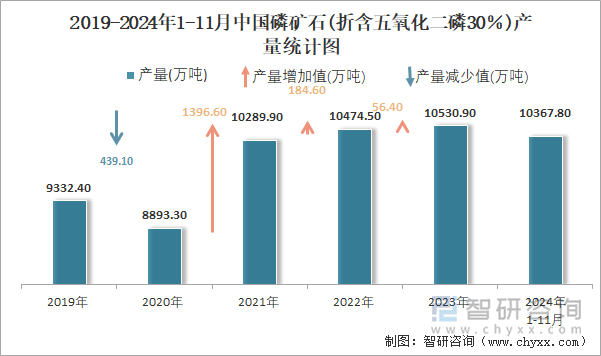 2019-2024年1-11月中國磷礦石(折含五氧化二磷30％)產(chǎn)量統(tǒng)計圖