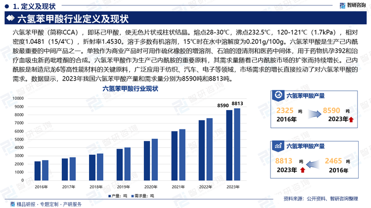 六氢苯甲酸（简称CCA），即环己甲酸，使无色片状或柱状结晶。熔点28-30℃，沸点232.5℃，120-121℃（1.7kPa），相对密度1.0481（15/4℃），折射率1.4530。溶于多数有机溶剂，15℃时在水中溶解度为0.201g/100g。六氢苯甲酸是生产己内酰胺最重要的中间产品之一。单独作为商业产品时可用作硫化橡胶的增溶剂、石油的澄清剂和医药中间体，用于药物抗孕392和治疗血吸虫新药吡喹酮的合成。六氢苯甲酸作为生产己内酰胺的重要原料，其需求量随着己内酰胺市场的扩张而持续增长。己内酰胺是制造尼龙6等高性能材料的关键原料，广泛应用于纺织、汽车、电子等领域，市场需求的增长直接拉动了对六氢苯甲酸的需求。数据显示，2023年我国六氢苯甲酸产量和需求量分别为8590吨和8813吨。