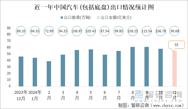 近一年中国汽车(包括底盘)出口情况统计图