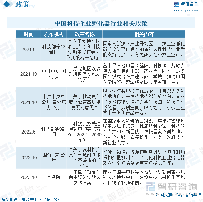 盡管隨著企業(yè)孵化器的發(fā)展，其管理體制有所改變，但至目前為止，我國絕大多數(shù)科技企業(yè)孵化器仍是由省市科委和高新技術(shù)開發(fā)區(qū)主辦。近年來我國相關(guān)部門發(fā)布一系列政策促進科技企業(yè)孵化器行業(yè)發(fā)展，其中科技部等9部門發(fā)布《科技支撐碳達峰碳中和實施方案（2022—2030年）》，提出依托國家雙創(chuàng)基地、科技企業(yè)孵化器等培養(yǎng)一批高層次科技創(chuàng)新創(chuàng)業(yè)人才。國務(wù)院發(fā)布《中國（新疆）自由貿(mào)易試驗區(qū)總體方案》，提出建立中國—中亞等區(qū)域創(chuàng)業(yè)創(chuàng)新創(chuàng)客基地和技術(shù)轉(zhuǎn)移中心，建設(shè)科技成果孵化基地和科技企業(yè)孵化器。