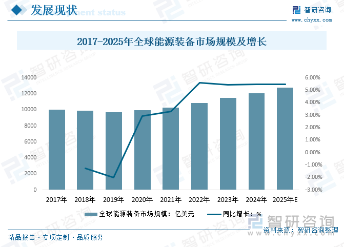 2017-2025年全球能源装备市场规模及增长