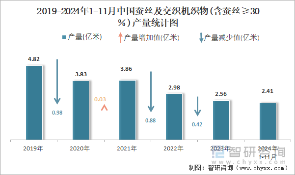 2019-2024年1-11月中国蚕丝及交织机织物(含蚕丝≥30％)产量统计图