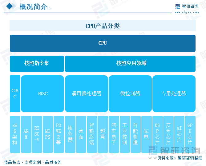 CPU產品分類