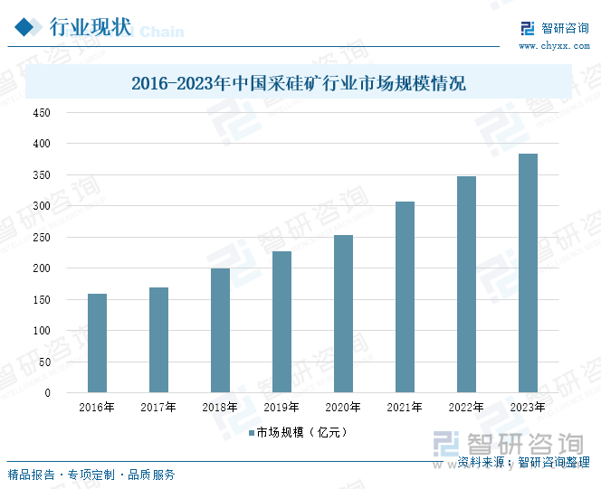 2016-2023年中国采硅矿行业市场规模情况