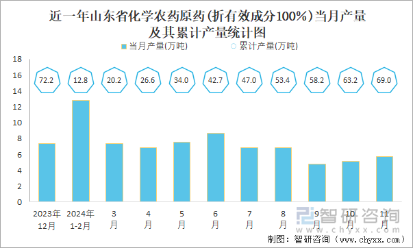 近一年山东省化学农药原药(折有效成分100％)当月产量及其累计产量统计图