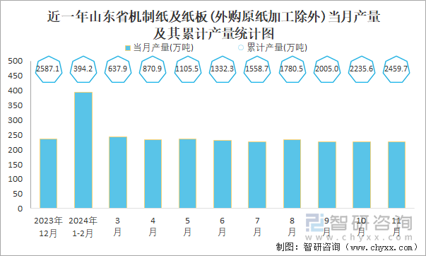 近一年山东省机制纸及纸板(外购原纸加工除外)当月产量及其累计产量统计图