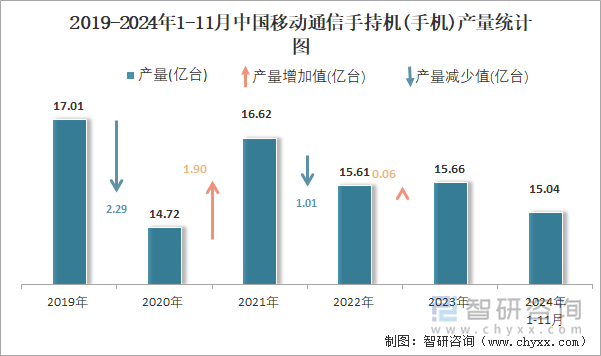 2019-2024年1-11月中国移动通信手持机(手机)产量统计图