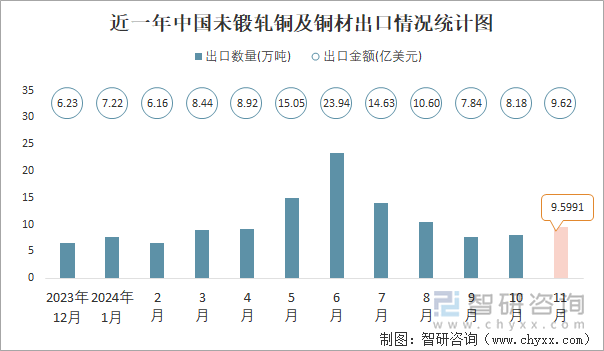 近一年中國未鍛軋銅及銅材出口情況統(tǒng)計圖