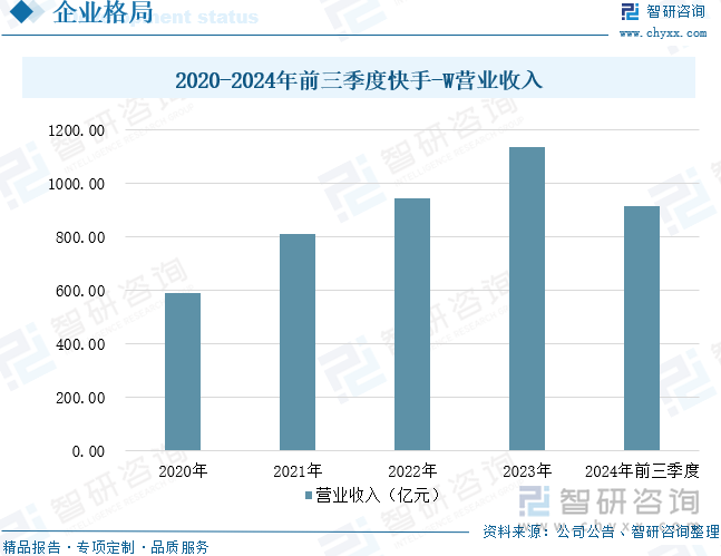 2020-2024年前三季度快手-W營業(yè)收入