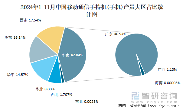 2024年1-11月中国移动通信手持机(手机)产量大区占比统计图