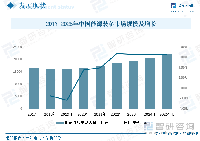 2017-2025年中国能源装备市场规模及增长