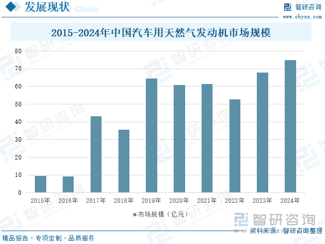 2015-2024年中國汽車用天然氣發(fā)動機(jī)市場規(guī)模