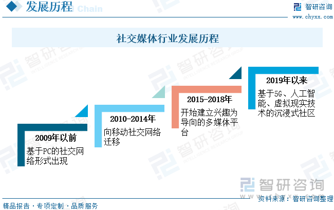 社交媒體行業(yè)發(fā)展歷程