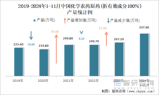 2019-2024年1-11月中国化学农药原药(折有效成分100％)产量统计图