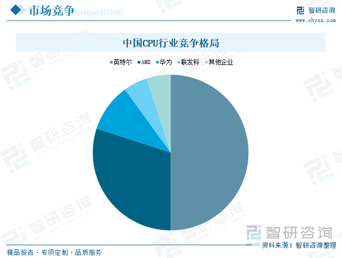 中國CPU行業(yè)競爭格局