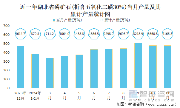 近一年湖北省磷礦石(折含五氧化二磷30％)當月產(chǎn)量及其累計產(chǎn)量統(tǒng)計圖