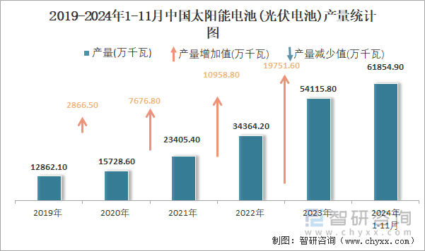 2019-2024年1-11月中国太阳能电池(光伏电池)产量统计图