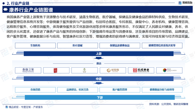 我国康养产业链上游聚焦于资源整合与技术研发，涵盖生物医药、医疗器械、保健品及健康食品的原材料供应、生物技术研发、健康管理信息系统开发等；中游侧重于服务提供与产品创新，包括综合医院、专科医院、康复中心、养老机构、健康管理咨询、远程医疗服务、心理咨询服务、体育健身服务及文化旅游休闲等多样化康养服务形态，不仅满足了人民群众对健康、养老、休闲的多元化需求，还促进了康养产品与服务的持续创新；下游强调市场运营与消费体验，涉及康养项目的市场营销、品牌建设、客户服务管理、健康数据分析与应用、智慧康养社区打造等，增强消费者的获得感与满意度，实现可持续发展与经济效益双赢。