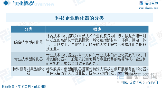 科技企業(yè)孵化器是培育和扶植高新技術(shù)中小企業(yè)的服務(wù)機構(gòu)，它對推動高新技術(shù)產(chǎn)業(yè)發(fā)展、完善國家和區(qū)域創(chuàng)新體系以及繁榮經(jīng)濟，發(fā)揮著重要的作用，具有重大的社會經(jīng)濟意義。總體來看，我國科技企業(yè)孵化器分為綜合技術(shù)型孵化器、專業(yè)技術(shù)型孵化器與特殊服務(wù)對象型孵化器。