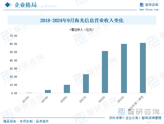 2018-2024年9月海光信息營業(yè)收入變化