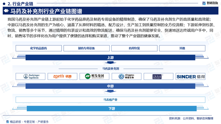 我国马药及补充剂产业链上游起始于化学药品原药及制药专用设备的精细制造，确保了马药及补充剂生产的高质量和高效能；中游以马药及补充剂的生产为核心，涵盖了从原材料的精选、配方设计、生产加工到质量控制的全方位流程；下游延伸到包装、物流、销售等多个环节，通过精细的包装设计和高效的物流配送，确保马药及补充剂能够安全、快速地送达终端用户手中，同时，销售环节的多样化也为用户提供了便捷的选择和购买渠道，推动了整个产业链的健康发展。