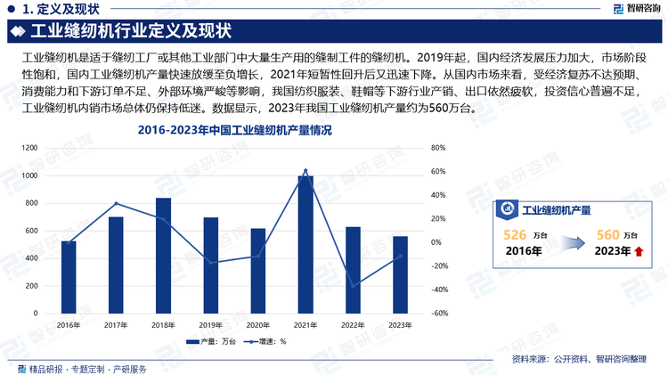 2019年起，国内经济发展压力加大，市场阶段性饱和，国内工业缝纫机产量快速放缓至负增长，2021年短暂性回升后又迅速下降。从国内市场来看，受经济复苏不达预期、消费能力和下游订单不足、外部环境严峻等影响，我国纺织服装、鞋帽等下游行业产销、出口依然疲软，投资信心普遍不足，工业缝纫机内销市场总体仍保持低迷。数据显示，2023年我国工业缝纫机产量约为560万台。