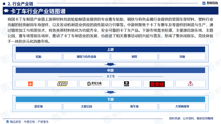我國卡丁車制造產(chǎn)業(yè)鏈上游原材料包括輪胎制造業(yè)提供的專業(yè)賽車輪胎、鋼鐵與有色金屬行業(yè)提供的堅固車架材料、塑料行業(yè)貢獻的輕質(zhì)耐用車身部件，以及發(fā)動機制造業(yè)供應(yīng)的高性能動力引擎等。中游則聚焦于卡丁車整車及零部件的制造與生產(chǎn)，通過精密加工與組裝技術(shù)，將各類原材料轉(zhuǎn)化為功能齊全、安全可靠的卡丁車產(chǎn)品。下游市場需求旺盛，主要源自游樂場、主題公園、賽車場等娛樂場所，推動了卡丁車制造業(yè)的發(fā)展，也促進了相關(guān)賽事活動的興起與普及，形成了集休閑娛樂、競技體驗于一體的多元化消費市場。