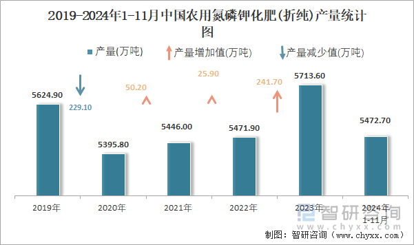 2019-2024年1-11月中国农用氮磷钾化肥(折纯)产量统计图