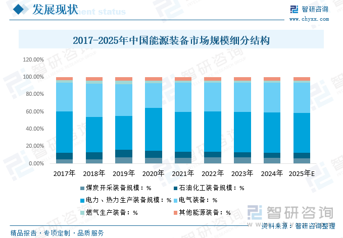 2017-2025年中国能源装备市场规模细分结构