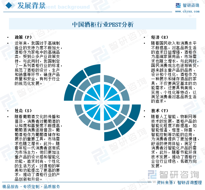 中國酒柜行業(yè)PEST分析