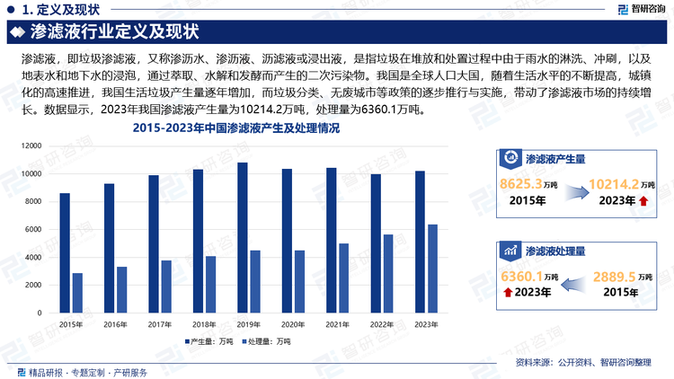 具有污染物组成复杂、浓度高和重金属离子含量高的特点，包含多种致癌物，处理难度非常大，若不加处理而直接排入环境，会造成严重的环境污染，因此，以保护环境为目的，对渗滤液进行处理是必不可少的。我国是全球人口大国，随着生活水平的不断提高，城镇化的高速推进，我国生活垃圾产生量逐年增加，而垃圾分类、无废城市等政策的逐步推行与实施，带动了渗滤液市场的持续增长。数据显示，2023年我国渗滤液产生量为10214.2万吨，处理量为6360.1万吨。