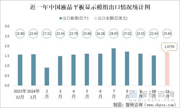 近一年中國液晶平板顯示模組出口情況統(tǒng)計(jì)圖