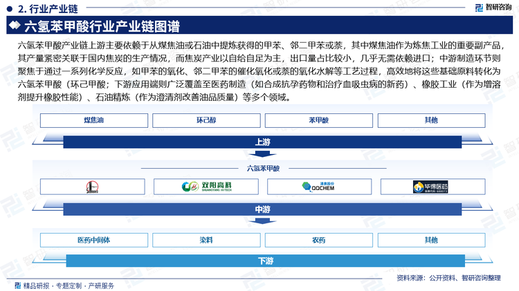 六氢苯甲酸产业链上游主要依赖于从煤焦油或石油中提炼获得的甲苯、邻二甲苯或萘，其中煤焦油作为炼焦工业的重要副产品，其产量紧密关联于国内焦炭的生产情况，而焦炭产业以自给自足为主，出口量占比较小，几乎无需依赖进口；中游制造环节则聚焦于通过一系列化学反应，如甲苯的氧化、邻二甲苯的催化氧化或萘的氧化水解等工艺过程，高效地将这些基础原料转化为六氢苯甲酸（环己甲酸；下游应用端则广泛覆盖至医药制造（如合成抗孕药物和治疗血吸虫病的新药）、橡胶工业（作为增溶剂提升橡胶性能）、石油精炼（作为澄清剂改善油品质量）等多个领域。