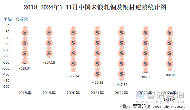 2018-2024年1-11月中國未鍛軋銅及銅材逆差統(tǒng)計圖