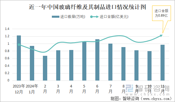 近一年中國(guó)玻璃纖維及其制品進(jìn)口情況統(tǒng)計(jì)圖