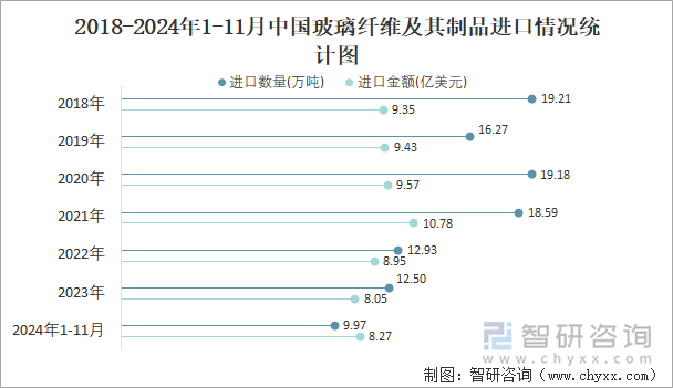 2018-2024年1-11月中國(guó)玻璃纖維及其制品進(jìn)口情況統(tǒng)計(jì)圖