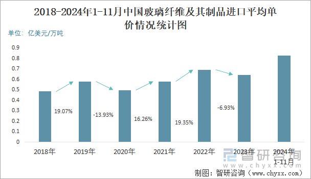 2018-2024年1-11月中國(guó)玻璃纖維及其制品進(jìn)口平均單價(jià)情況統(tǒng)計(jì)圖