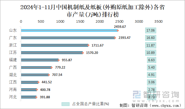 2024年1-11月中国机制纸及纸板(外购原纸加工除外)各省市产量排行榜