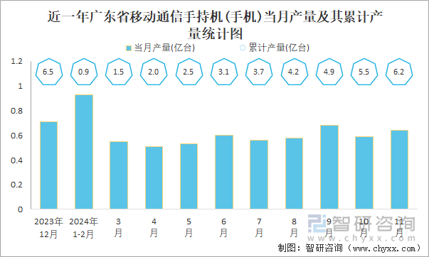 近一年广东省移动通信手持机(手机)当月产量及其累计产量统计图