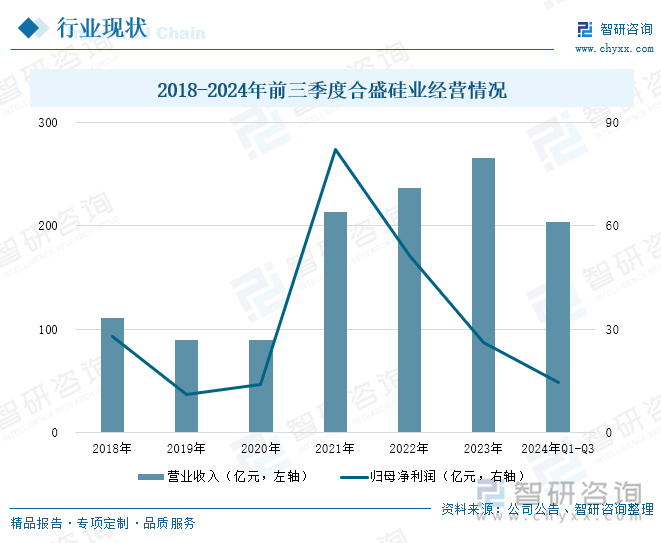 2018-2024年前三季度合盛硅业经营情况