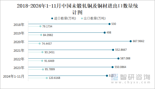 2018-2024年1-11月中國未鍛軋銅及銅材進出口數(shù)量統(tǒng)計圖