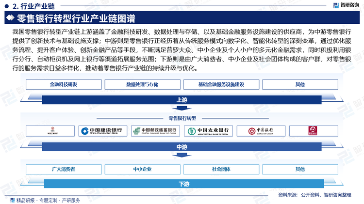 我国零售银行转型产业链上游涵盖了金融科技研发、数据处理与存储、以及基础金融服务设施建设的供应商，为中游零售银行提供了创新技术与基础设施支撑；中游则是零售银行正经历着从传统服务模式向数字化、智能化转型的深刻变革，通过优化服务流程、提升客户体验、创新金融产品等手段，不断满足普罗大众、中小企业及个人小户的多元化金融需求，同时积极利用银行分行、自动柜员机及网上银行等渠道拓展服务范围；下游则是由广大消费者、中小企业及社会团体构成的客户群，对零售银行的服务需求日益多样化，推动着零售银行产业链的持续升级与优化。