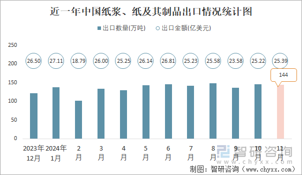 近一年中國(guó)紙漿、紙及其制品出口情況統(tǒng)計(jì)圖