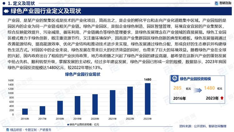 产业园，是某产业的聚集区或是技术的产业化项目，简而言之，是企业的孵化平台和走向产业化道路集中区域。产业园指的是园区内的企业为同一产业链或相关产业链。绿色产业园区，是指企业绿色制造、园区智慧管理、环境宜业宜居的产业集聚区，综合反映能效提升、污染减排、循环利用、产业链耦合等绿色管理要求，是绿色发展理念在产业领域的直接展现。绿色工业园区模式着力于绿色创新，既注重资源节约，又注重环境保护，因而是产业集群园区绿色创新的典型和模板。绿色发展强调通过改善能源结构、提高能源效率、优化产业结构和推动技术进步来实现，绿色发展通过绿色分配，形成良好的生态意识并构建绿色生活方式。对园区中的企业来说，绿色发展在带来巨大的经济效益的同时，也带来了巨大的环境效益。随着绿色产业在全球的兴起，国内政府出台了相应的产业扶持政策，地方政府随之兴起了绿色产业园的建设高潮，都希望在这新兴产业的蓬勃发展中抢占先机，顺利转型升级，掌握发展的主动权。经过多年建设发展，绿色产业园已形成一定的规模，数据显示，2023年我国绿色产业园投资规模达1480亿元，较2022年增长13%。